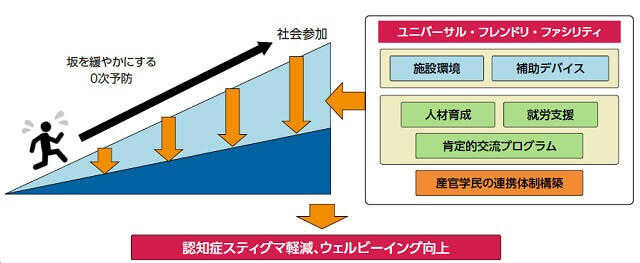 図、「ユニバーサル・フレンドリ・ファシリティが認知症の人と地域住民の社会参加向上とスティグマ軽減、ウェルビーイング向上にもたらす効果検証」プロジェクトのコンセプトを表す図。