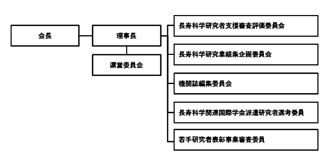 長寿科学振興財団の事業推進体制図